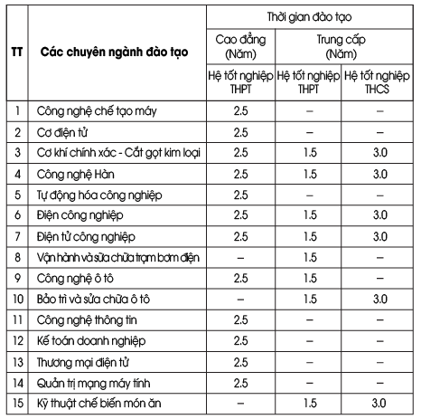 các ngành đào tạo trường cao đẳng công nghiệp Bắc Ninh