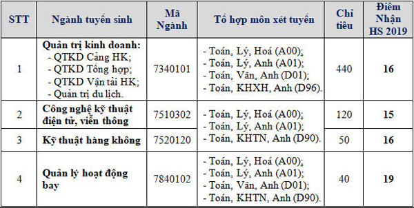 Ảnh các ngành đào tạo trường học viện hàng không việt nam