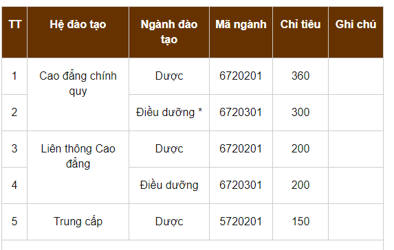 Ảnh các ngành đào tạo trường cao đẳng y dược asean