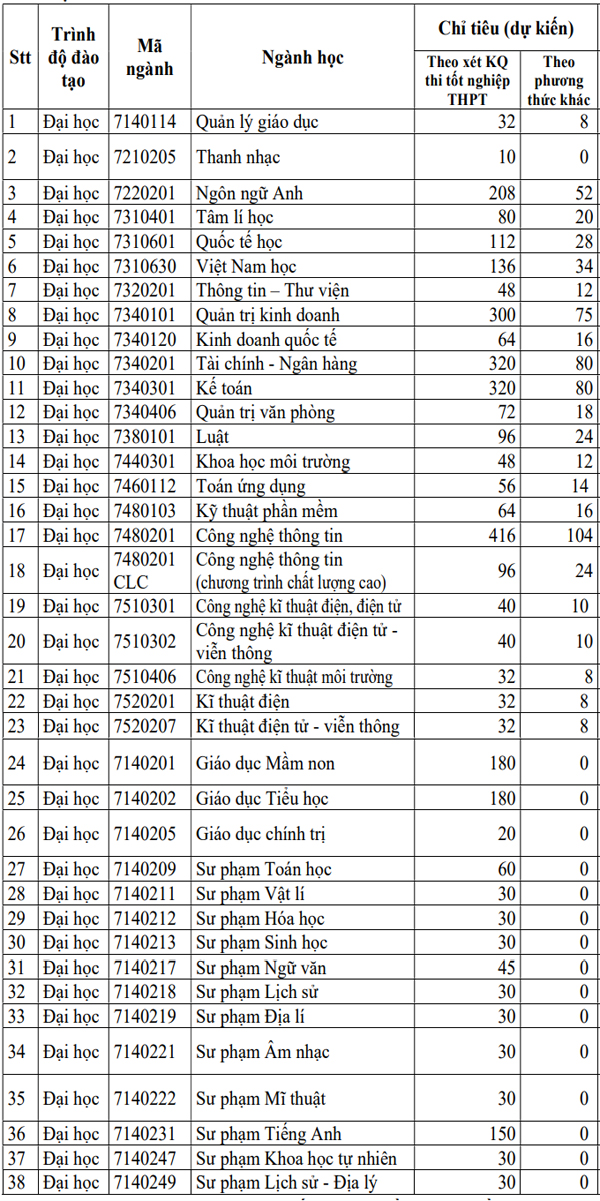 Ảnh các ngành đào tạo trường đại học công nghệ sài gòn