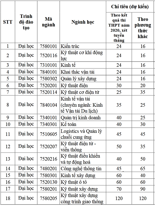 Ảnh các ngành đào tạo trường đại học giao thông vận tải cơ sở 2