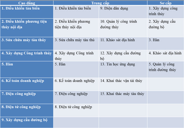 Ảnh các ngành nghề đào tạo trường cao đẳng giao thông vận tải đường thủy 1