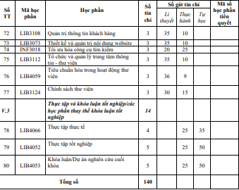 Chương trình đào tạo Ngành Thông tin - thư viện