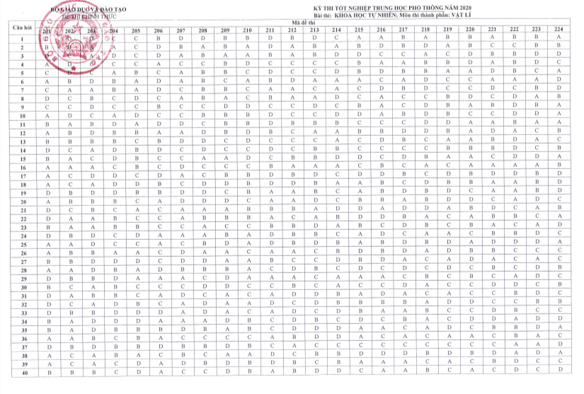 đáp án môn vật lý thpt quốc gia 2020 của Bộ