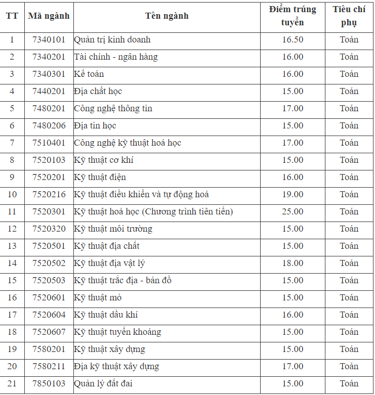 Ảnh Điểm chuẩn Trường Đại học Mỏ Địa Chất năm 2020