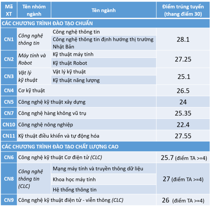 diem-chuan-dai-hoc-cong-nghe-nam-2020