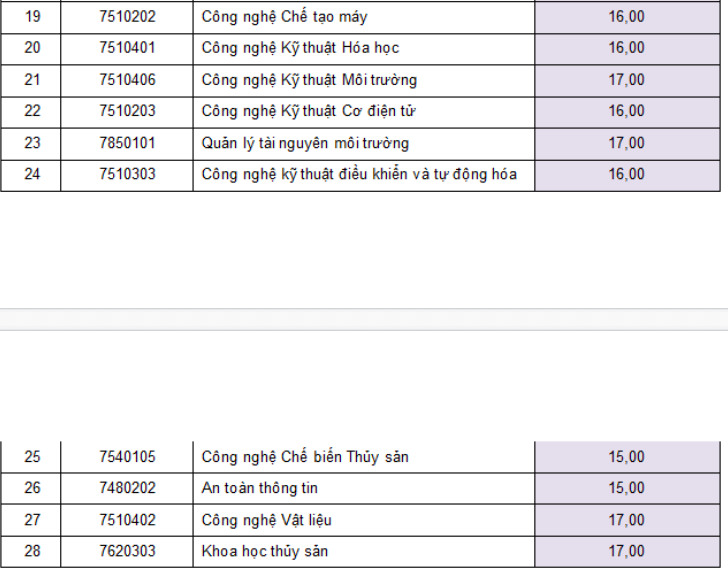 diem-chuan-dai-hoc-cong-nghe-thuc-pham-tphcm-nam-2020-1