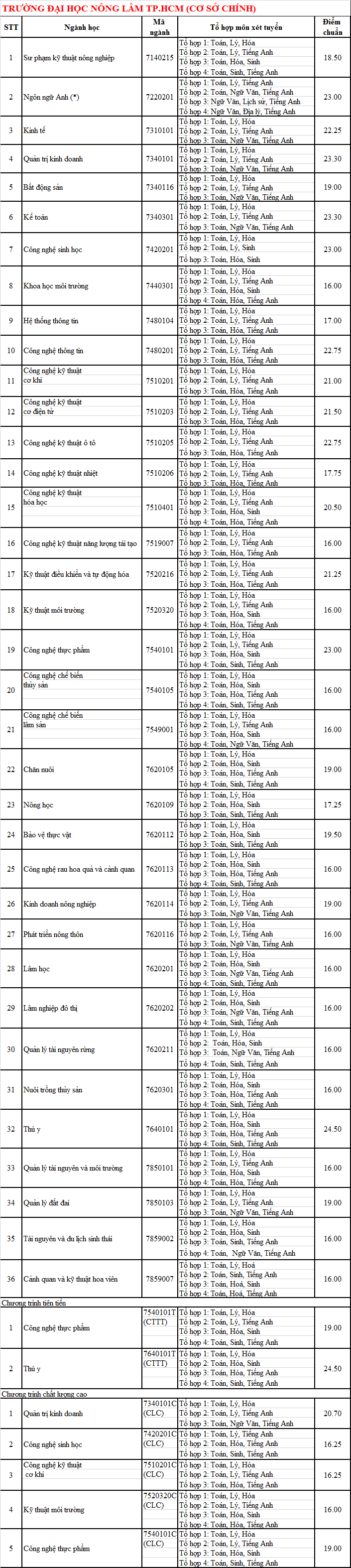 Ảnh điểm chuẩn trường đại học nông lâm Tphcm