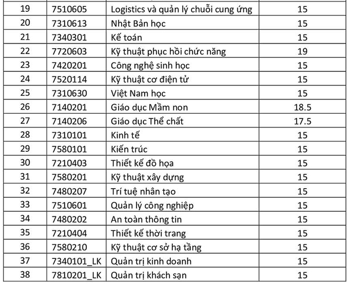 Ảnh điểm chuẩn trường đại học quốc tế hồng bàng