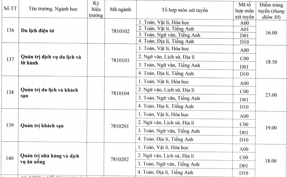 Điểm chuẩn Khoa du lịch - Đại học Huế 2020