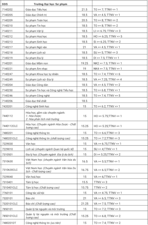 Điểm chuẩn Trường đại học sư phạm - Đại học đà nẵng