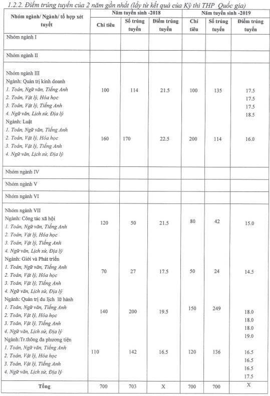 điểm trúng tuyển học viện phụ nữ 2018 2019