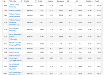 12 trường đại học Việt Nam vào Bảng xếp hạng URAP 2020
