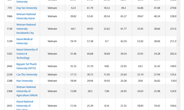 12 trường đại học Việt Nam vào Bảng xếp hạng URAP 2020