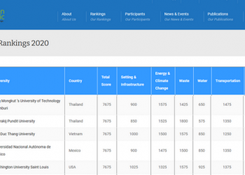 2 đại diện của Việt Nam lọt top các trường ĐH phát triển bền vững nhất thế giới