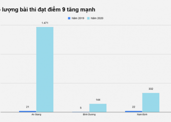 An Giang: Điểm 9-10 môn Ngữ văn tăng 70 lần, Sở GD&ĐT khẳng định không gian dối
