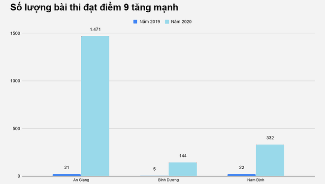 An Giang: Điểm 9-10 môn Ngữ văn tăng 70 lần, Sở GD&ĐT khẳng định không gian dối