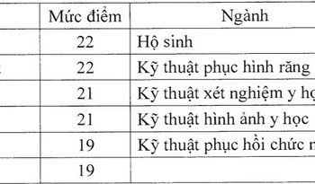 Bộ GD&ĐT CHÍNH THỨC công bố điểm sàn khối ngành giáo viên và y dược 2020