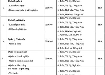 Hàng loạt đại học lấy điểm sàn 15-18 điểm