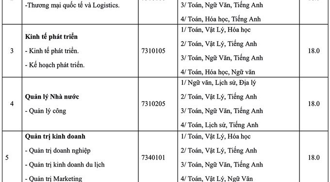 Hàng loạt đại học lấy điểm sàn 15-18 điểm