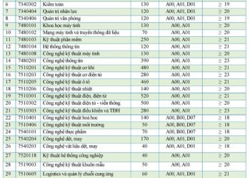 Hơn 40 trường đại học công bố điểm sàn và điểm chuẩn dự kiến chạm ngưỡng 28 – 29 điểm