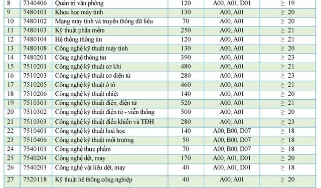 Hơn 40 trường đại học công bố điểm sàn và điểm chuẩn dự kiến chạm ngưỡng 28 – 29 điểm