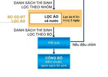 Quy trình lọc ảo 2020 để cho ra điểm chuẩn đại học