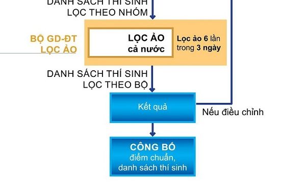 Quy trình lọc ảo 2020 để cho ra điểm chuẩn đại học
