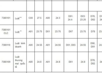 Tổng hợp các trường đại học đã công bố điểm chuẩn 2020