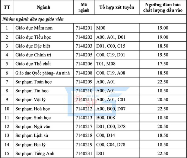 điểm chuẩn ĐH Sư phạm TPHCM