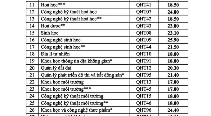 Công bố điểm chuẩn Đại học Khoa học Tự nhiên 2020 – ĐHQGHN