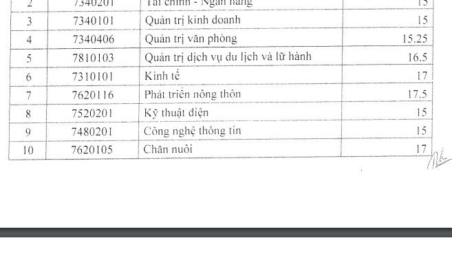 Điểm chuẩn Đại học Hải Dương 2020
