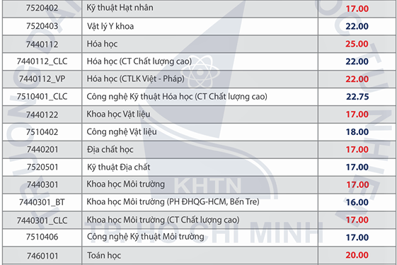 Điểm chuẩn đại học Khoa học tự nhiên TP.HCM 2020