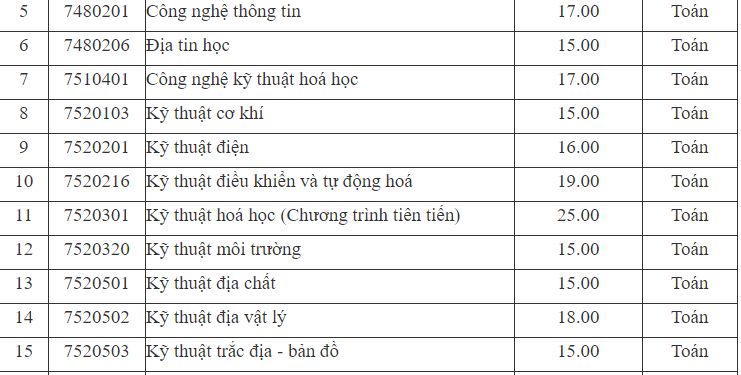 Điểm chuẩn Đại học Mỏ Địa Chất năm 2020