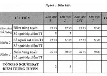 Điểm chuẩn Đại học Mỹ thuật TPHCM năm 2020 như thế nào?