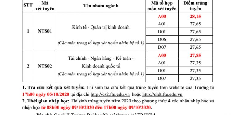 Điểm chuẩn Đại học ngoại Thương – Cơ sở 2 TPHCM 2020