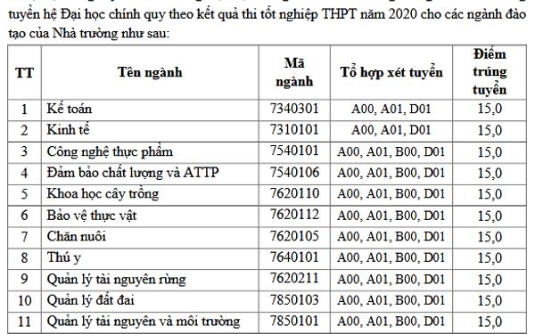 Điểm chuẩn Đại học Nông Lâm Bắc Giang 2020