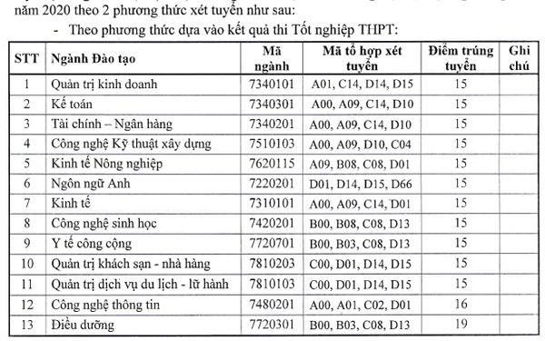 Điểm chuẩn Đại học Quang Trung
