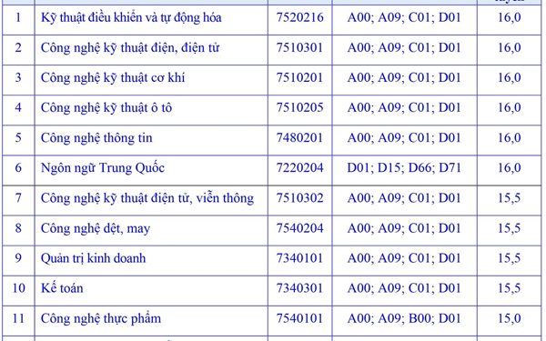 Điểm chuẩn Đại học Sao Đỏ 2020