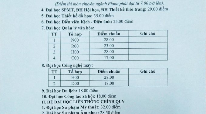 Điểm chuẩn Đại Học Sư Phạm Nghệ Thuật Trung Ương năm 2020