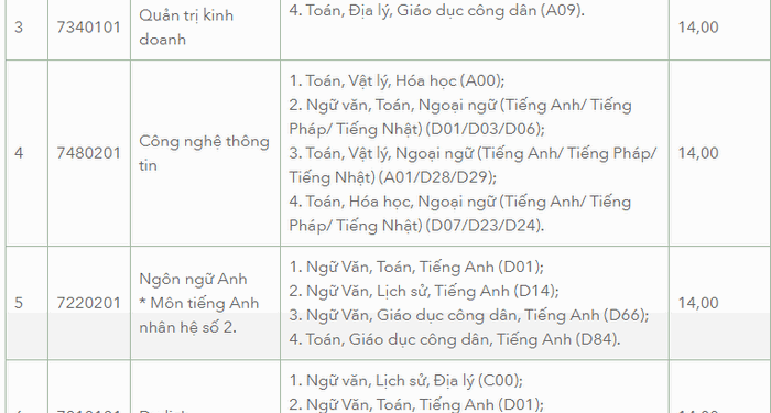 Điểm chuẩn Đại học Thái Bình Dương 2020