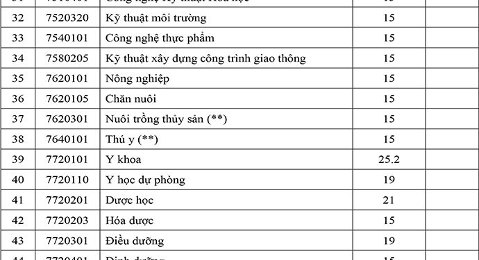 Điểm chuẩn Đại học Trà Vinh 2020