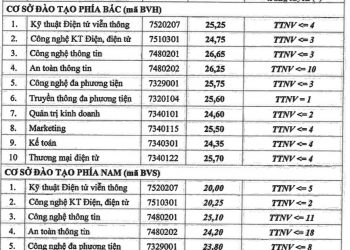 Điểm chuẩn Học viện Công nghệ Bưu chính Viễn thông  – CS TPHCM