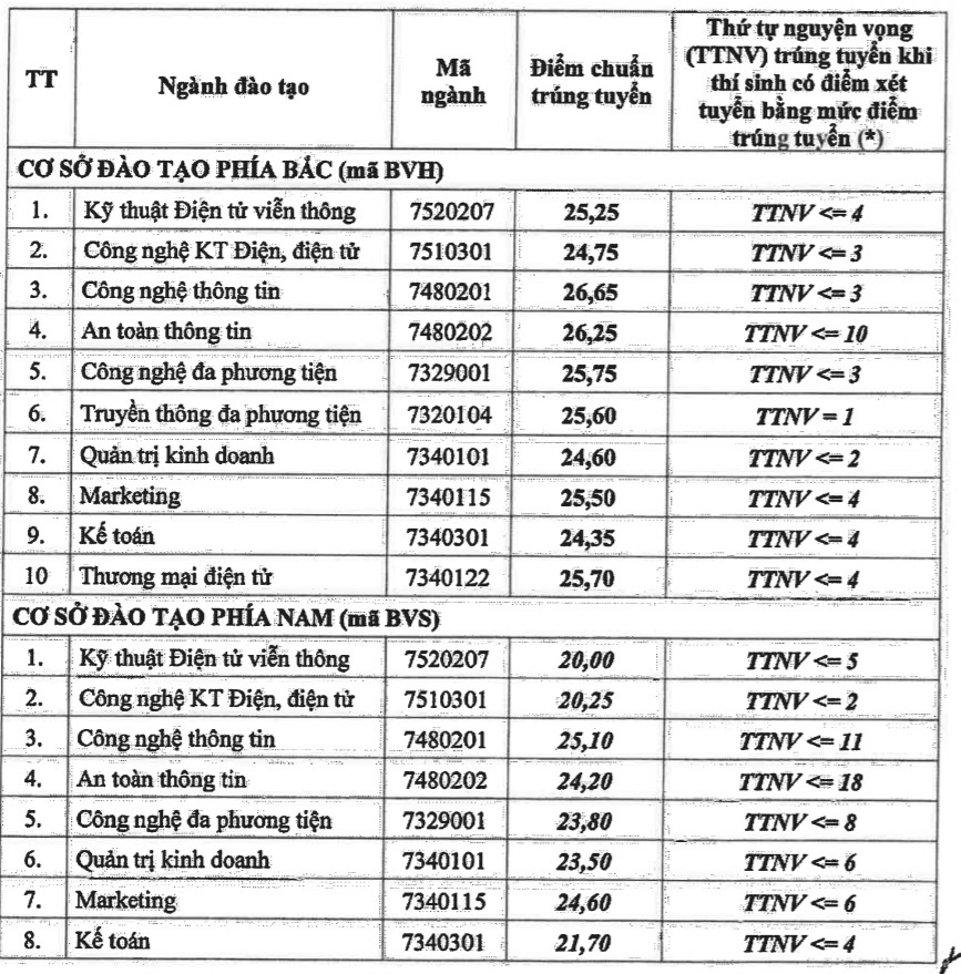 Điểm chuẩn Học viện Công nghệ Bưu chính Viễn thông – CS TPHCM