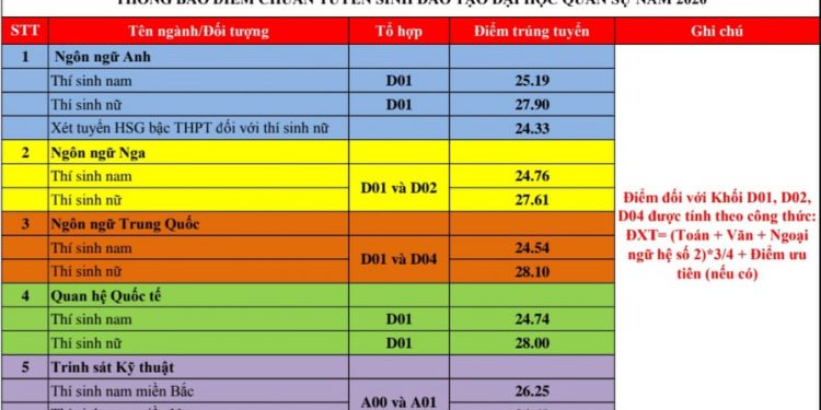 Điểm chuẩn Học viện Khoa học Quân sự 2020