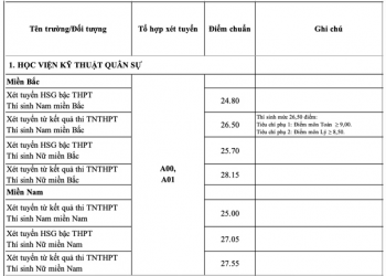 Điểm chuẩn Học viện Kỹ thuật Quân sự 2020