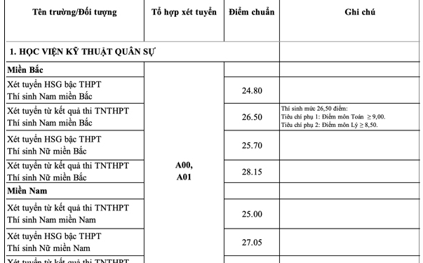 Điểm chuẩn Học viện Kỹ thuật Quân sự 2020
