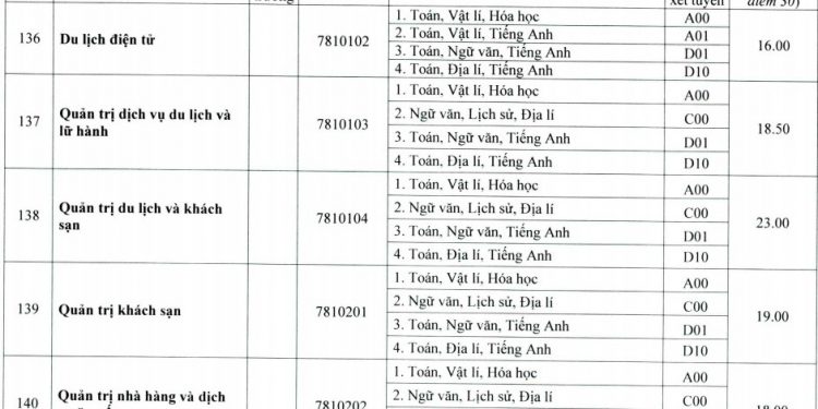 Điểm chuẩn Khoa du lịch – Đại học Huế 2020