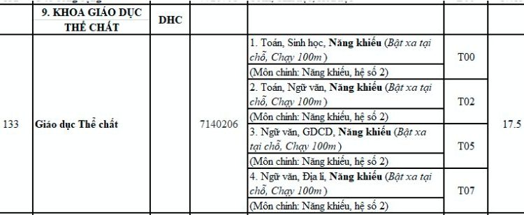 Điểm chuẩn Khoa Giáo dục Thể chất – Đại học Huế 2020