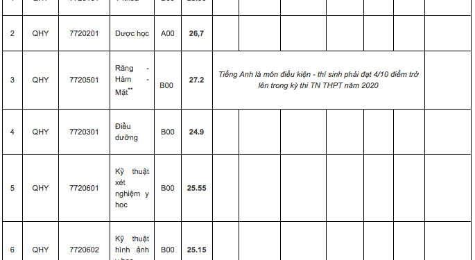 Điểm chuẩn khoa Y Dược – Đại học Quốc gia Hà Nội năm 2020 từng ngành
